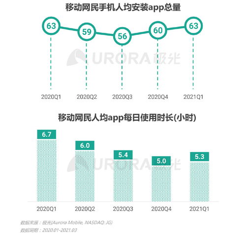 極光大數(shù)據(jù)2021年Q1移動(dòng)互聯(lián)網(wǎng)行業(yè)數(shù)據(jù)研究報(bào)告 互聯(lián)網(wǎng)數(shù)據(jù)服務(wù)新趨勢(shì)